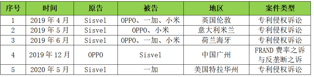OPPO全球訴訟首戰(zhàn)告捷